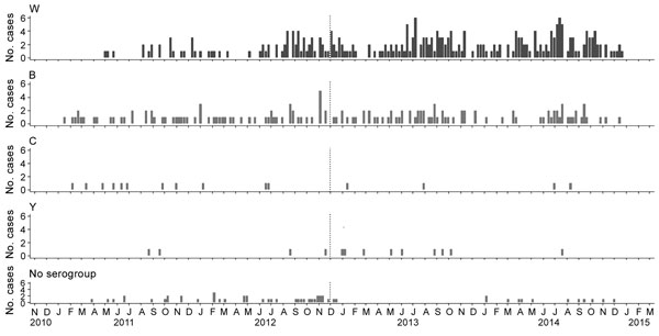 Monthly cases of meningococcal disease by serogroup, Chile 2011–2014. Dotted vertical line indicates beginning of the vaccination campaign against Neisseria meningitidis serogroups A, C, W, and Y. Data were obtained from the Department of Epidemiology, Ministry of Health of Chile.