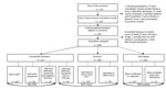 Thumbnail of Flow diagram showing the population composition for study of Ebola-affected households related to survivors from the Kerry Town Ebola Treatment Centre (ETC), Sierra Leone, 2014–2015. EVD, Ebola virus disease. *Includes 23 not present for interview. †Includes 1 who died after discharge. ‡Includes 5 not present for interview.