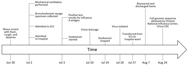 Clinical course for a 30-month-old patient infected with Eurasian avian-like influenza A(H1N1) virus and identification of the causative pathogen, Beijing, China, 2015. China CDC, Chinese Center for Disease Control and Prevention, Beijing; ICU, intensive care unit.