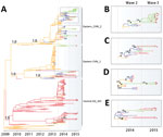 Thumbnail of Genotypic analysis of influenza A(H7N9) viruses. Proposed genotypes are shown for 68 fully sequenced A(H7N9) viruses isolated from humans in central Guangdong during 2013–2015. Each square represents a gene sequence, and its color indicates the most probable clade to which that sequence belongs, as inferred from the phylogenies in Figures 2 and 3 and online Technical Appendix Figure, panels B–F (http://wwwnc.cdc.gov/EID/article/22/12/16-0450-Techapp1.pdf).