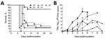 Thumbnail of Dose response of Heartland virus (HRTV)–infected interferon α/β/γ receptor–deficient (Ag129) mice. Mice of either sex were inoculated with 104–10° PFU of HRTV/0.1 mL of inoculum. Mice were observed daily for death through day postinoculation 24. A) Percentage survival. B) Dose-associated HRTV viremias determined by plaque assays on Vero E6 cells. Different groups of 5 mice inoculated with the same dose of HRTV were bled every third day. Thus, a decrease in viremia was observed for t