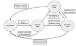 Thumbnail of Markov model of yaws transmission. Susceptible persons become infected at a rate dependent on the probability of transmission and the number of persons with infectious primary and secondary yaws. Without treatment, illness progresses from primary disease to either latent yaws or secondary yaws. Persons with latent yaws might relapse to generate secondary cases of infectious yaws in others.