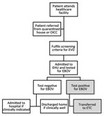 Thumbnail of Patient care pathway of EHUs, Western Area (including Freetown), Sierra Leone, August 2014–March 2015. The OICC was set up to care for children with substantial Ebola virus exposure (usually a first-degree relative with confirmed EVD) and without relatives to care for them during the 21-day incubation period. Figure reproduced from (8) (Creative Commons License). EHU, Ebola holding unit; EVD, Ebola virus disease; OICC, observational interim care center.