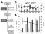 Thumbnail of Outcome characteristics of children &lt;13 years of age with Ebola virus disease, Western Area, Sierra Leone, August 2014–March 2015. A) Patient outcome flowchart; B) patient count and case-fatality rate (CFR) by month; C) Patient count and CFR by age. Error bars indicate 95% CIs.