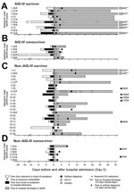 Thumbnail of Key events during the illness courses of 15 patients who received AIG-IV (10 survivors, 5 nonsurvivors) and 28 patients who did not receive AIG-IV (22 survivors, 6 nonsurvivors) from the time of their suspected exposure to contaminated heroin to the time of discharge from hospital or to death, Scotland, UK, 2009–2010. A) AIG-IV recipient who survived. B) AIG-IV recipient who died. C) AIG-IV nonrecipient who survived. D) AIG-IV nonrecipient who died. AIG-IV, anthrax immune globulin i