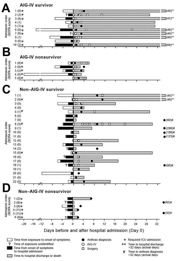 Key events during the illness courses of 15 patients who received AIG-IV (10 survivors, 5 nonsurvivors) and 28 patients who did not receive AIG-IV (22 survivors, 6 nonsurvivors) from the time of their suspected exposure to contaminated heroin to the time of discharge from hospital or to death, Scotland, UK, 2009–2010. A) AIG-IV recipient who survived. B) AIG-IV recipient who died. C) AIG-IV nonrecipient who survived. D) AIG-IV nonrecipient who died. AIG-IV, anthrax immune globulin intravenous; I