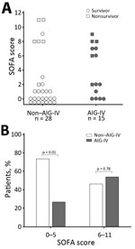 Thumbnail of SOFA scores of injection drug users who did and did not receive AIG-IV, Scotland, UK, 2009–2010. A) Individual SOFA scores for patients who did or did not receive AIG-IV and did or did not survive. B) Proportion of patients who did or did not receive AIG-IV for those who had admission SOFA scores of 0–5 and a low risk for death and for those with SOFA scores of 6–11 and a higher risk for death. AIG-IV, anthrax immune globulin intravenous; SOFA, sequential organ failure.