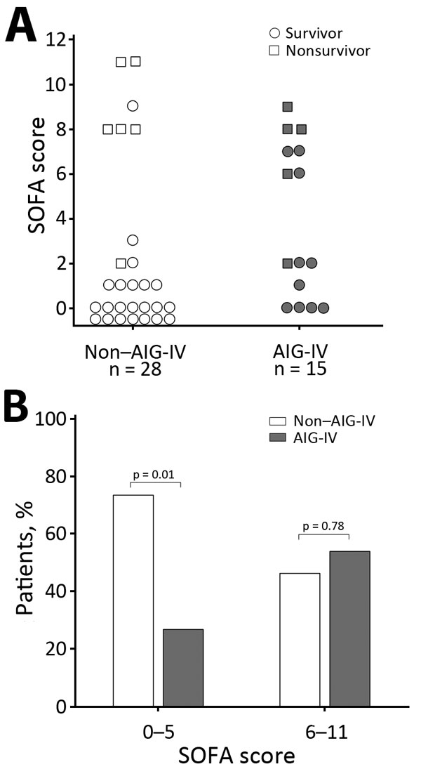 SOFA scores of injection drug users who did and did not receive AIG-IV, Scotland, UK, 2009–2010. A) Individual SOFA scores for patients who did or did not receive AIG-IV and did or did not survive. B) Proportion of patients who did or did not receive AIG-IV for those who had admission SOFA scores of 0–5 and a low risk for death and for those with SOFA scores of 6–11 and a higher risk for death. AIG-IV, anthrax immune globulin intravenous; SOFA, sequential organ failure.
