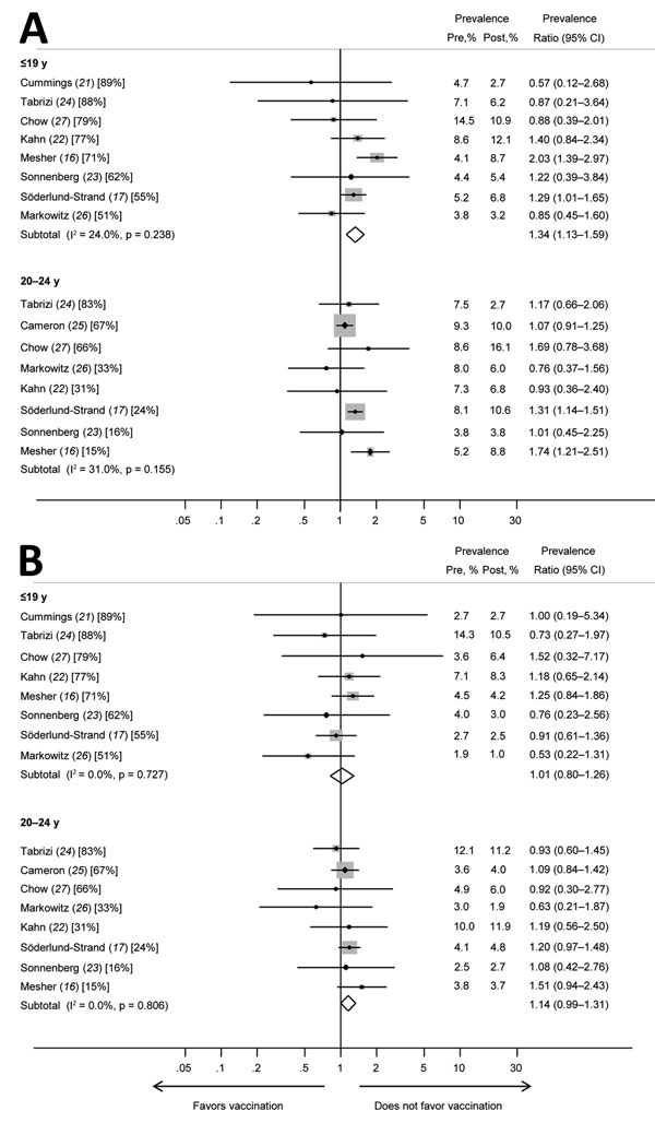 Prevalence ratios and 95% CIs for other high-risk human papillomavirus (HPV) types (HPV52 and HPV58) included in the nonavalent vaccine for girls and women &lt;19 years of age and women 20–24 years of age in studies included in a meta-analysis of changes in prevalences of nonvaccine HPV genotypes after introduction of HPV vaccination. A) HPV52; B) HPV58. Percentages in brackets represent vaccination coverage (&gt;1 dose) for each study and age group. The sizes of the gray boxes around the plot p