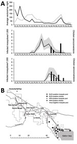 Thumbnail of St. Louis encephalitis virus (SLEV) and West Nile virus (WNV) surveillance in mosquitoes and sentinel chickens in Coachella Valley, Riverside County, California, USA, 2015. A) Vector abundance (upper panel) from the same locations in all of Riverside County at bimonthly intervals during 2010–2014 (gray line) and in 2015 (black line), and infection rates for WNV (middle) and SLEV (lower) based on maximum likelihood estimates (black lines) with 95% CI (gray shading) in female Culex ta