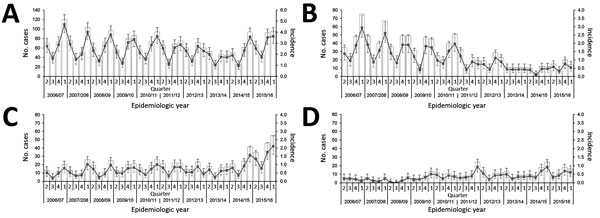 Number and incidence (no. cases/100,000 population) of invasive pneumococcal disease cases by vaccine type serotype subgroups in North East England, by quarter April 2006–March 2016. A) All cases. B) Cases caused by 13-valent pneumococcal conjugate vaccine serotypes. C) Cases caused by 23-valent pneumococcal polysaccharide vaccine serotypes, excluding those also contained in PCV13. D) Cases caused by nonvaccine types. Bars show numbers of cases. Lines indicate incidence: error bars indicate 95% 