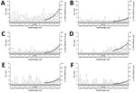 Thumbnail of Trends in incidence of serotypes causing invasive pneumococcal disease associated with recent significantly increasing incidence in North East England, by quarter, April 2006–March 2016. Panels show trends by individual serotypes: A) serotype 8; B) serotype 9N; C) serotype 12F; D) serotype 15A; E) serotype 23F; F) serotype 35F. Bars show observed numbers of cases; broken lines show the percentage of all serotype group cases (A–C PPV23–13; D–F NVT); solid lines show counts of cases p