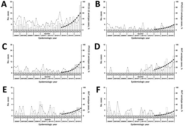 Trends in incidence of serotypes causing invasive pneumococcal disease associated with recent significantly increasing incidence in North East England, by quarter, April 2006–March 2016. Panels show trends by individual serotypes: A) serotype 8; B) serotype 9N; C) serotype 12F; D) serotype 15A; E) serotype 23F; F) serotype 35F. Bars show observed numbers of cases; broken lines show the percentage of all serotype group cases (A–C PPV23–13; D–F NVT); solid lines show counts of cases predicted by a