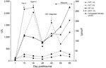 Thumbnail of Time course of liver blood test results from a trauma patient in France who was transfused with an HEV-contaminated blood platelet pool on day 5 posttrauma. ALT, alanine aminotransferase; AP, alkaline phosphatase; AST, aspartate aminotransferase; GGT, gamma glutamyl transferase; HEV, hepatitis E virus; open-C, open cholecystectomy; per-C, percutaneous cholecystectomy.