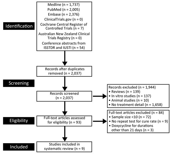 Studies reporting microbial cure after doxycycline treatment (100 mg 2×/d for 21 d) of rectal lymphogranuloma venereum in men who have sex with men. ISSTDR, International Society for Sexually Transmitted Diseases Research; IUSTI, International Union against Sexually Transmitted Infections.