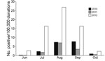 Thumbnail of Rate of West Nile virus (WNV)–positive blood donations by month, United States, June–October 2010–2012. Overall, 640 WNV-positive donations were confirmed by nucleic acid testing in 10,107,853 screened donations. Positive donations collected during the months of January–May (1 in April 2010) and November–December (3 in November 2012) are not shown.