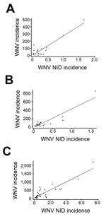 Thumbnail of Projected West Nile virus (WNV) incidence (per 100,000 population) versus neuroinvasive disease (NID) case rates (per 100,000 population) by state, United States, 2010–2012. Each dot within each panel represents 1 state. A) Data for 2010. Data from 30 states were excluded: 11 states with no donors testing positive by nucleic acid testing (NAT) and no NID cases; 17 states with 1–26 NID cases but no NAT-positive donors; and 2 states with 1 and 2 NAT-positive donors, respectively, but 