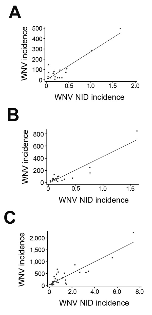 Projected West Nile virus (WNV) incidence (per 100,000 population) versus neuroinvasive disease (NID) case rates (per 100,000 population) by state, United States, 2010–2012. Each dot within each panel represents 1 state. A) Data for 2010. Data from 30 states were excluded: 11 states with no donors testing positive by nucleic acid testing (NAT) and no NID cases; 17 states with 1–26 NID cases but no NAT-positive donors; and 2 states with 1 and 2 NAT-positive donors, respectively, but no reported N