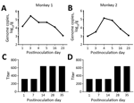 Thumbnail of Challenge testing of 2 norovirus-negative macaques with GII.17 norovirus. A, B) Challenged macaques shed norovirus-specific RNA (genome copies) for at least 16 days; shedding peaked on postinoculation day 3. C, D) Serum norovirus antibody titers before (postinoculation day 1) and after (postinoculation day 7–35) challenge.