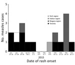 Thumbnail of Number of measles outbreak cases, by date of rash onset, Ontario, Canada, January 25–March 23, 2015.