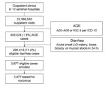 Thumbnail of Registration, enrollment, and testing of diarrhea case patients in Pudong New Area, Shanghai, China, 2012–2013. (A pilot study was conducted during the first month of the year 2012. No case enrollment was conducted during that period.) AGE, acute gastroenteritis; ICD-10, International Classification of Diseases, 10th Revision.