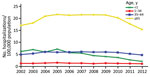 Thumbnail of Annual rate of invasive candidiasis–associated hospitalizations by age, United States, 2002–2012. Neonates (&lt;1 mo of age) were excluded from &lt;1 population. Data were provided by State Inpatient Databases through the Healthcare Cost and Utilization Project maintained by the US Agency for Healthcare Research and Quality. Diagnoses were classified by using Agency for Healthcare Research and Quality clinical classification software (17) and multiple codes and ranges from the Inter