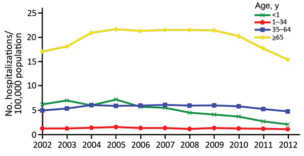 Annual rate of invasive candidiasis–associated hospitalizations by age, United States, 2002–2012. Neonates (&lt;1 mo of age) were excluded from &lt;1 population. Data were provided by State Inpatient Databases through the Healthcare Cost and Utilization Project maintained by the US Agency for Healthcare Research and Quality. Diagnoses were classified by using Agency for Healthcare Research and Quality clinical classification software (17) and multiple codes and ranges from the International Clas