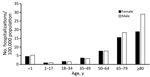 Thumbnail of Average annual rate of invasive candidiasis–associated hospitalizations by age and sex, United States, 2002–2012. Neonates (&lt;1 mo of age) were excluded from &lt;1 population. Data were provided by State Inpatient Databases through the Healthcare Cost and Utilization Project maintained by the US Agency for Healthcare Research and Quality. Diagnoses were classified by using Agency for Healthcare Research and Quality clinical classification software (17) and multiple codes and range