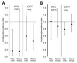 Thumbnail of Effect of mass vaccination campaigns with inactivated poliovirus vaccine plus trivalent oral poliovirus vaccine (IPV+tOPV) or tOPV alone on poliovirus detection in persons or the environment, Nigeria and Pakistan, 2014–2016. The incidence rate ratio for poliomyelitis and the prevalence ratio for poliovirus detection in environmental samples (sewage) during 90 days after compared with 90 days before mass vaccination campaigns are shown for Nigeria (A) and Pakistan (B) and can be comp