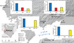 Thumbnail of Location of sites in western Kenya for study of Plasmodium malariae prevalence and circumsporozoite protein gene diversity, Kenya, 2014 and 2015. Prevalence (logarithmic vertical scales) of P. falciparum monoinfections (PF), P. malariae monoinfections (PM), and P. falciparum and P. malariae co-infections (PF+PM) are shown for each study site.