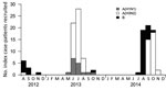 Thumbnail of Timeline of enrollment of index cases of PCR-confirmed monoinfections of seasonal influenza A(H1N1) virus, influenza A(H3N2) virus, or influenza B virus, Managua, Nicaragua, August 2012–November 2014. Only the index cases included in the final analysis are shown.