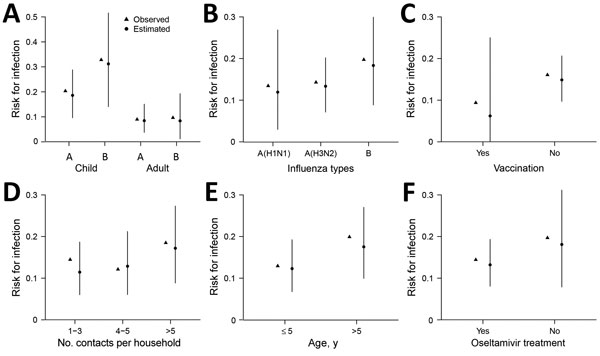 Observed and estimated risks for influenza virus infection of household contacts of index patients with reverse transcription PCR–confirmed influenza virus infections, by characteristic, Managua, Nicaragua, August 2012–November 2014. We estimated risk for infection by performing simulations using a multivariate model fitted to the collected data. Estimates represent 10,000 simulated epidemics in households with a structure that matched exactly that of the observed household. Points indicate medi