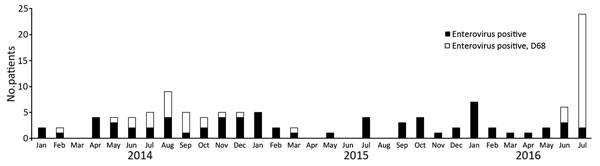 Respiratory enterovirus infections, the Netherlands, 2014, 2015, and 2016. The total numbers of respiratory specimens tested for enterovirus in these years during April–July were 784, 828, and 871, respectively. Seventeen (2.2%) of 784 were positive for enterovirus in 2014, 5 (0.6%) of /828 in 2015, and 33 (3.8%) of /871 in 2016. Six (35%) of 17 were typed as enterovirus D68 in 2014, versus 0 of 5 in 2015, and 25 (76%) of 33 in 2016.