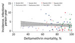 Thumbnail of Relationship between deltamethrin insecticide resistance and incidence of malaria parasite infection, 4 subcounties, western Kenya, 2013 and 2014. The incidence of infection in the clusters from subcounties Bondo (blue), Ranchuonya (green), Nyando (red), and Teso (gray) in years 2013 (circles) and 2014 (Xs) were plotted against the corresponding values of mosquito mortality to deltamethrin for that year and that cluster. The best-fit line (with the 95% CI shaded in gray) for the sca