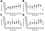 Thumbnail of Evaluation of serologic responses of humans to H1 viruses by age. Hemagglutination inhibition (HI) studies were performed for CA/09 (A), sw/Chile (B), sw/IA (C), and Mem/87 (D) viruses by using human serum samples (n = 137) collected as part of an ongoing prospective observational study carried out at the University of North Carolina Family Medicine Center (Chapel Hill, NC, USA) in 2009–2015. A subset of the available samples were chosen from persons whose serum samples were collect