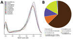 Thumbnail of Proteomic analysis of Bartonella ancashensis isolated from patients with verruga peruana, rural Ancash region, Peru, and 10 related Bartonella species. A) Density plot showing similarity between B. ancashensis protein-coding genes and genes from 10 of the more closely related Bartonella species. Similarity scores are based on the BLAST score ratio method (BSR) (25). A score of 1.0 indicates identity between 2 proteins, and a score &lt;0.3 indicates that the 2 proteins do not show me