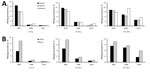 Thumbnail of Prevalence of HBsAg by region, age group, and survey year (A) and by location type (urban or rural), age group, and survey year (B) among persons participating in 1992, 2006, and 2014 national serosurveys for hepatitis B virus, China. HBsAg, hepatitis B virus surface antigen.