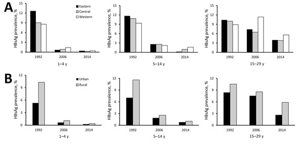 Prevalence of HBsAg by region, age group, and survey year (A) and by location type (urban or rural), age group, and survey year (B) among persons participating in 1992, 2006, and 2014 national serosurveys for hepatitis B virus, China. HBsAg, hepatitis B virus surface antigen.