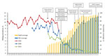 Thumbnail of Prevalence of HBsAg and 3-dose HepB coverage for each birth cohort and major vaccination program milestones for hepatitis B virus, China, 1962–2014. HBsAg prevalence is shown in 3 curves, 1 for each national serologic survey (1992, 2006, and 2014). HepB coverage is shown in bars. Type 2 vaccines are private sector vaccines that are not included in the free national EPI system but must be paid for out-of-pocket. HepB coverage was defined as the percentage of children &lt;15 years of 