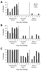 Thumbnail of Infection, dissemination, and transmission of 3 Zika virus strains by Aedes aegypti mosquitoes from Salvador, Brazil, after artificial blood meals with a concentration of 4 log10 (A), 5 log10 (B), or 6 log10 (C) focus-forming units/mL.