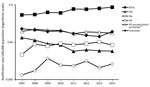 Thumbnail of Notification rate for cases of invasive Haemophilus influenzae disease, by serotype and year of notification, in 12 countries in Europe, 2007–2014. A total of 8,781 cases were notified. Cases were notified from Belgium, Cyprus, the Czech Republic, Denmark, Finland, Ireland, Italy, the Netherlands, Norway, Slovenia, Spain, and the United Kingdom. *Refers to all cases reported as H. influenzae serotypes a (Hia), b (Hib), c (Hic), d (Hid), e (Hie), and f (Hif).