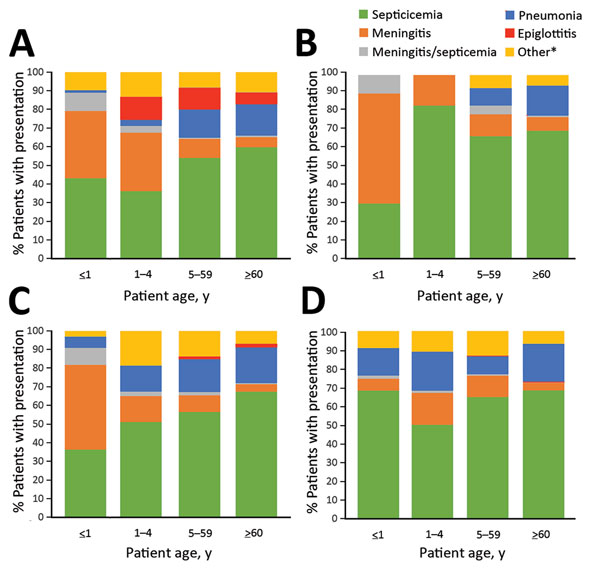 Percentage of cases, by patient age group, in 12 countries in Europe with various clinical presentations of Haemophilus influenzae disease caused by serotypes b (A), e (B), and f (C) and by nontypeable H. influenzae (D), 2007–2014. Cases (N = 5,879) were in Belgium, Cyprus, the Czech Republic, Denmark, Finland, Ireland, Italy, the Netherlands, Norway, Slovenia, Spain, and the United Kingdom. *Refers to cases reported as other, cellulitis, septic arthritis, or osteomyelitis.