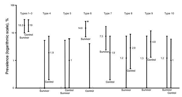 Prevalence of retinal scar lesion types in a case–control study of ocular signs in Ebola virus disease survivors, Sierra Leone, 2016. Type 1, uniform pigmented lesion; type 2, uniform pigmented lesion with grey halo; type 3, uniform pigmented lesion with lacunae; type 4, pigmented lesion with deep surrounding atrophy; type 5, previously described lesion attributed to Ebola (8); type 6, angulated lesions (peripaplllary and/or peripheral); type 7, indistinct small pigmented lesions; type 8, irregu