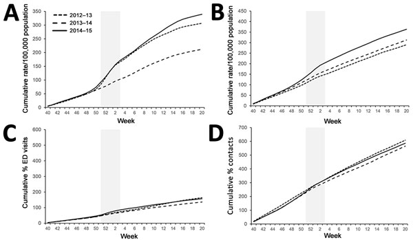 Weekly cumulative rates of selected respiratory indicators in all age groups, England, winter 2014–15 compared with the previous 2 winters. A) General practitioner in hours (GPIH) influenza-like illness consultations; B) GPIH severe asthma consultations; C) emergency department (ED) pneumonia consultations; D) general practitioner out of hours asthma/wheeze/difficulty breathing consultations. Vertical gray shaded area indicates period of peak winter activity (week 51 of 2014 through week 3 of 20