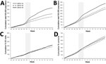 Thumbnail of Weekly cumulative rates of selected respiratory indicators in the 65–74-year age group, England, winter 2014–15 compared with the previous 2 winters. A) General practitioner in hours (GPIH) influenza-like illness consultations; B) GPIH severe asthma consultations; C) emergency department (ED) pneumonia consultations; D) general practitioner out of hours asthma/wheeze/difficulty breathing consultations. Vertical gray shaded area indicates period of peak winter activity (week 51 of 20