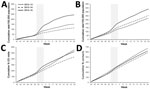 Thumbnail of Weekly cumulative rates of selected respiratory indicators in the &gt;75-year age group, England, winter 2014–15 compared with the previous 2 winters. A) General practitioner in hours (GPIH) influenza-like illness consultations; B) GPIH severe asthma consultations; C) emergency department (ED) pneumonia consultations; D) general practitioner out of hours asthma/wheeze/difficulty breathing consultations. Vertical gray shaded area indicates period of peak winter activity (week 51 of 2