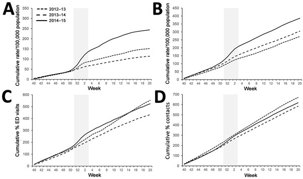 Weekly cumulative rates of selected respiratory indicators in the &gt;75-year age group, England, winter 2014–15 compared with the previous 2 winters. A) General practitioner in hours (GPIH) influenza-like illness consultations; B) GPIH severe asthma consultations; C) emergency department (ED) pneumonia consultations; D) general practitioner out of hours asthma/wheeze/difficulty breathing consultations. Vertical gray shaded area indicates period of peak winter activity (week 51 of 2014 through w