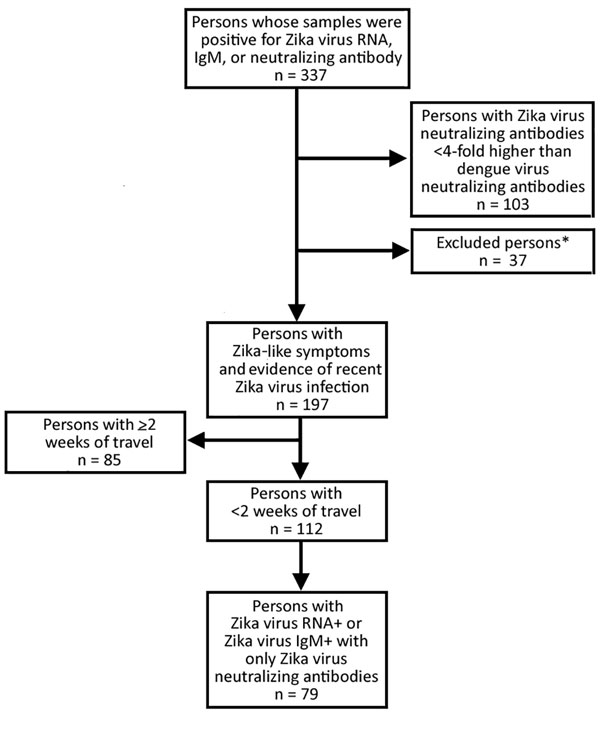 Thumbnail of Persons with Zika virus–like symptoms and positive test results for Zika virus infection identified from samples received and tested for Zika virus infection at the Centers for Disease Control and Prevention. *Excluded for being asymptomatic, having congenital infection, having sexually transmitted infection, history of travel originating outside the United States, no date of symptom onset, symptom onset &gt;2 months after travel return.