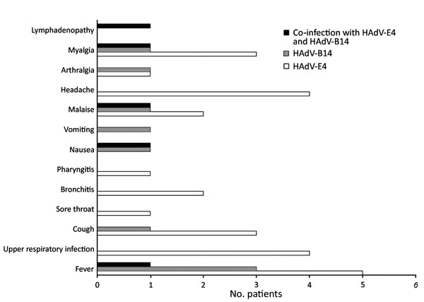 Symptoms experienced by 12 of 13 students with influenza-like illness who were found to be infected with human adenovirus (HAdV)-E4 (n = 8) or HAdV-B14 (n = 3) or co-infected with HAdV-E4 and HAdV-B14 (n = 1), New York, USA, 2014–2015.