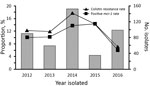 Thumbnail of Proportion of colistin resistance and mcr-1 in Escherichia coli of companion animal origin, Beijing, China, 2012–2016.